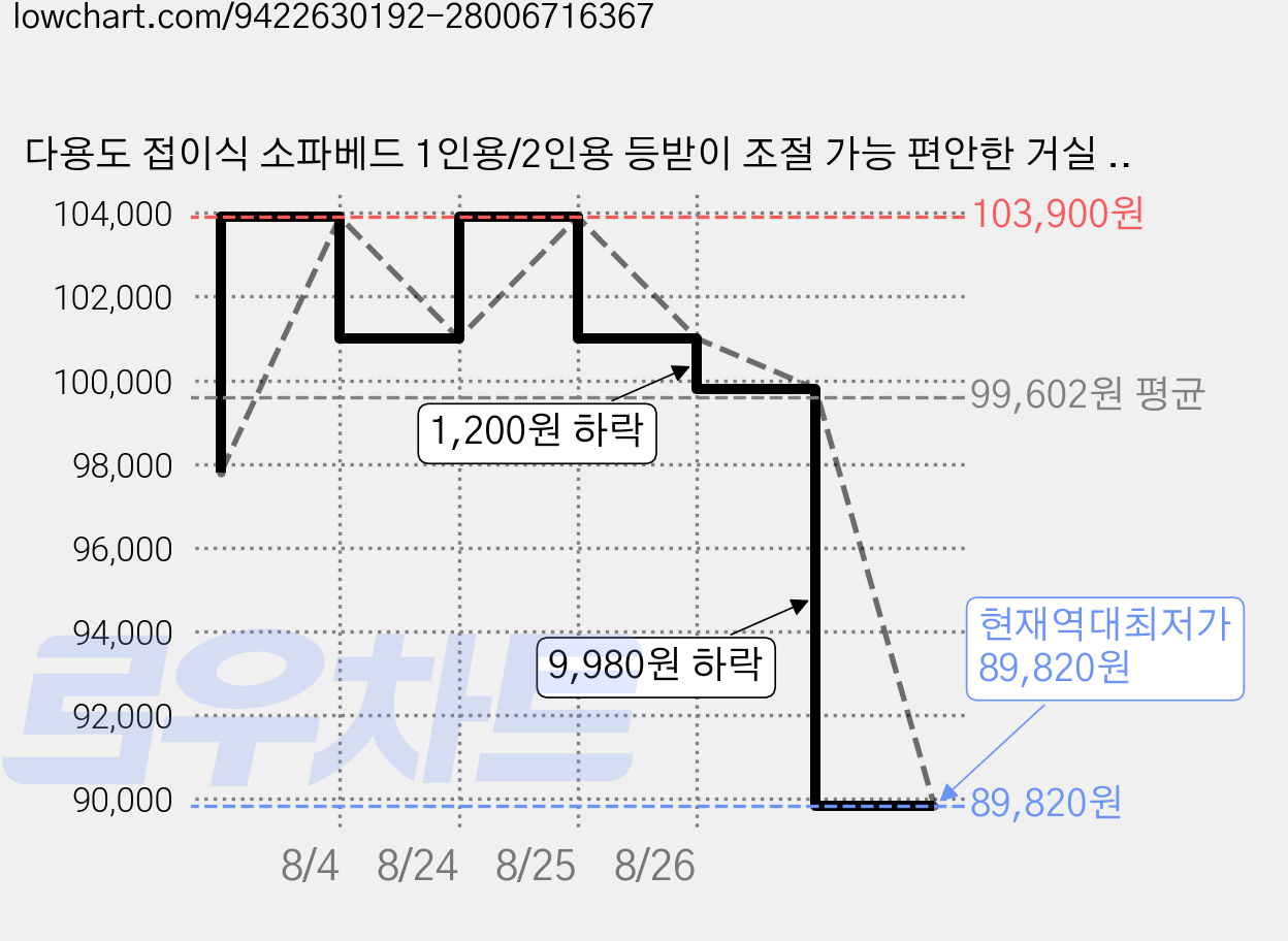 다용도 접이식 소파베드 1인용/2인용 등받이 조절 가능 편안한 거실 침실용 쇼파 침대겸용, 다크그레이 100cm 가격 변동 차트, 현재가 89,820원, 역대최저가