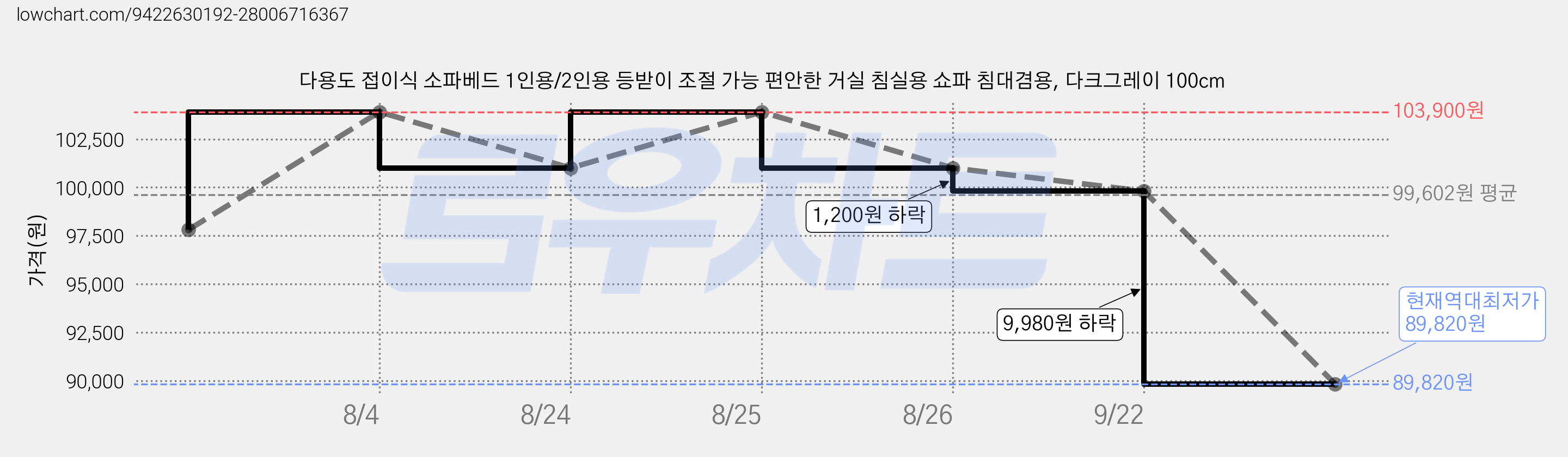 다용도 접이식 소파베드 1인용/2인용 등받이 조절 가능 편안한 거실 침실용 쇼파 침대겸용, 다크그레이 100cm 가격 변동 차트, 현재가 89,820원, 역대최저가