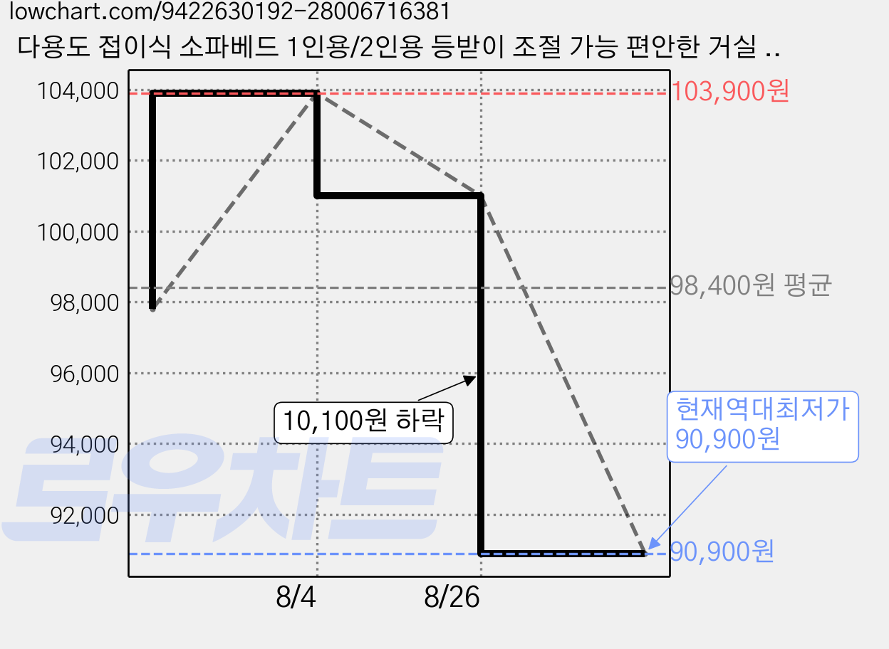 다용도 접이식 소파베드 1인용/2인용 등받이 조절 가능 편안한 거실 침실용 쇼파 침대겸용, 연그레이 100cm 가격 변동 차트, 현재가 90,900원, 역대최저가
