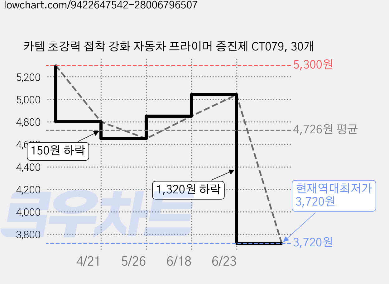카템 초강력 접착 강화 자동차 프라이머 증진제 CT079, 30개 가격 변동 차트, 현재가 3,720원, 역대최저가