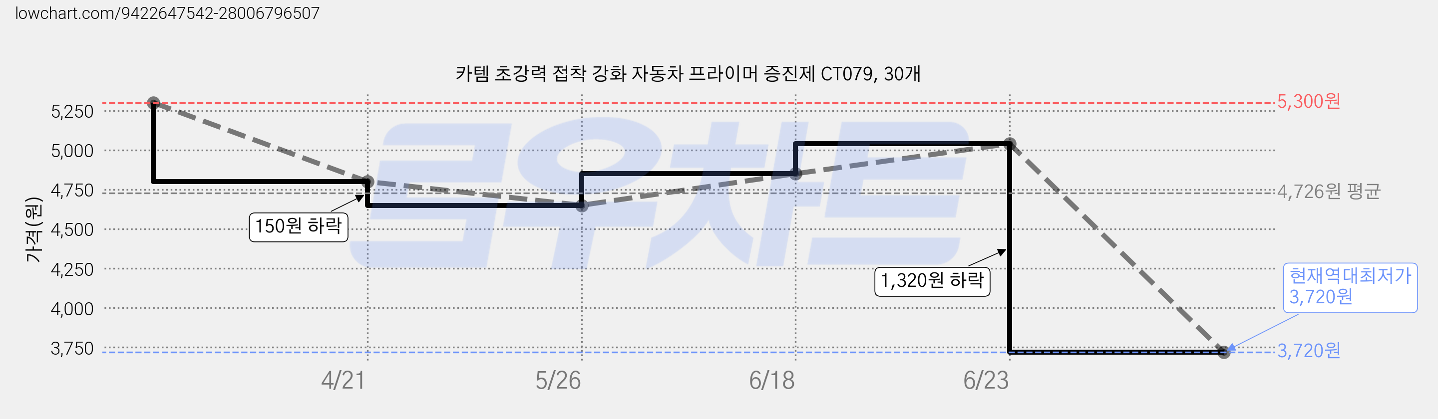 카템 초강력 접착 강화 자동차 프라이머 증진제 CT079, 30개 가격 변동 차트, 현재가 3,720원, 역대최저가