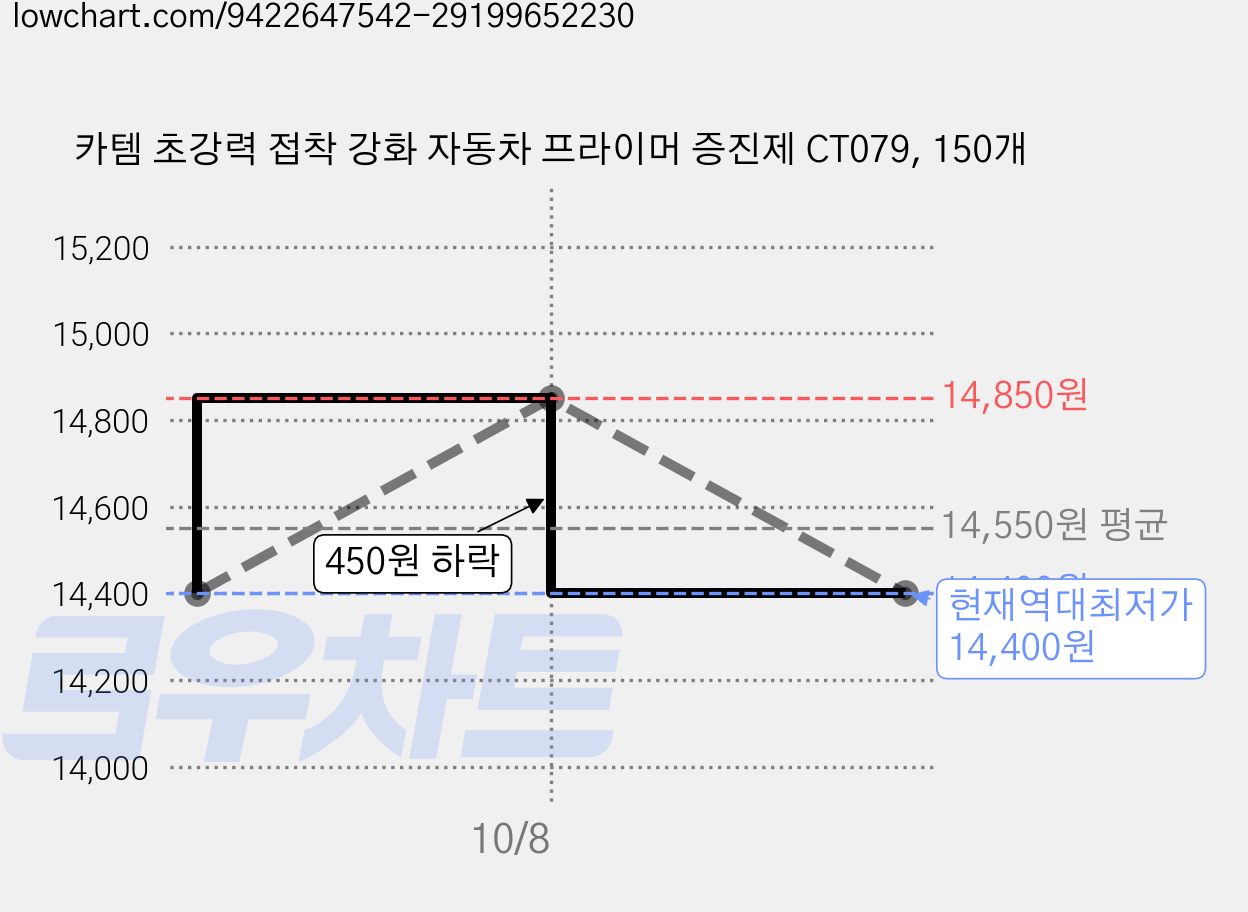 카템 초강력 접착 강화 자동차 프라이머 증진제 CT079, 150개 가격 변동 차트, 현재가 14,400원, 역대최저가