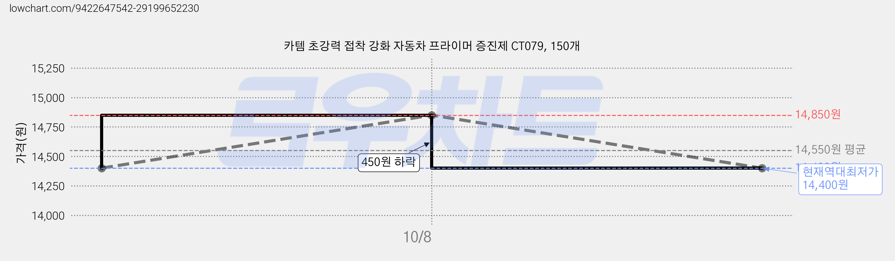 카템 초강력 접착 강화 자동차 프라이머 증진제 CT079, 150개 가격 변동 차트, 현재가 14,400원, 역대최저가