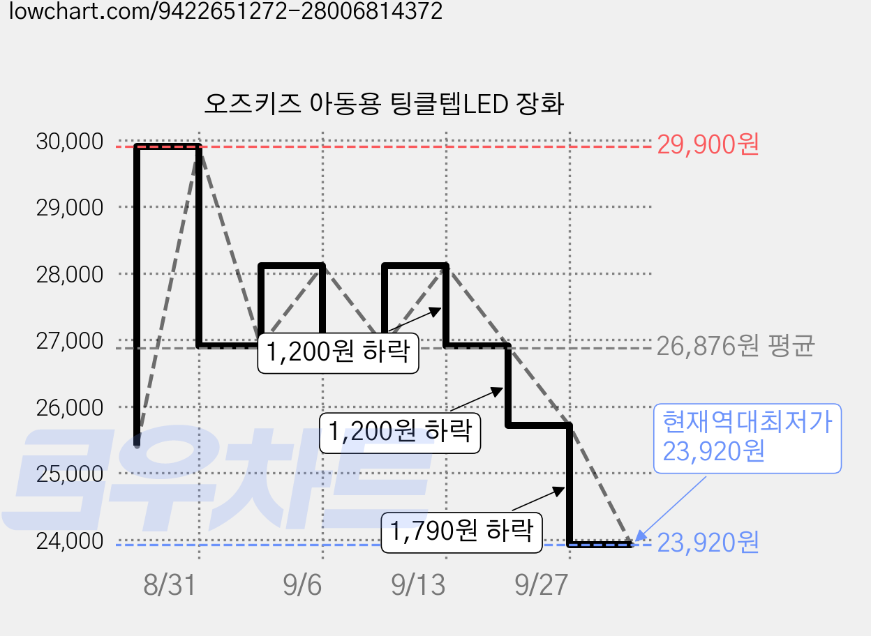 오즈키즈 아동용 팅클텝LED 장화 가격 변동 차트, 현재가 23,920원, 역대최저가