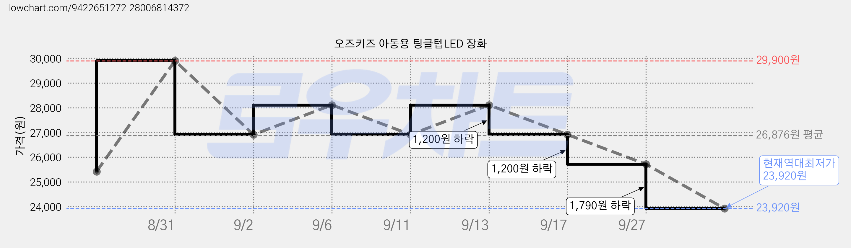 오즈키즈 아동용 팅클텝LED 장화 가격 변동 차트, 현재가 23,920원, 역대최저가