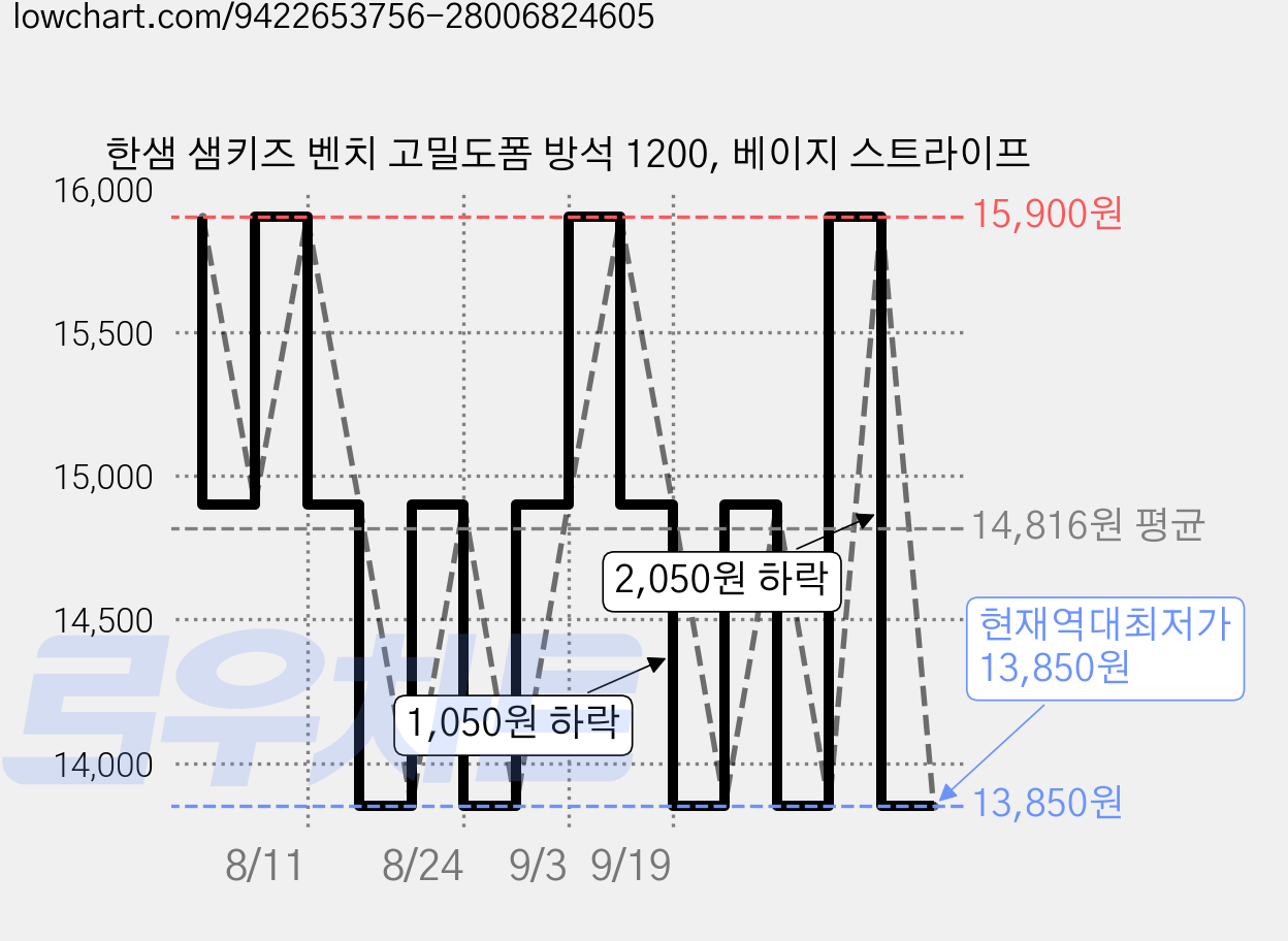 한샘 샘키즈 벤치 고밀도폼 방석 1200, 베이지 스트라이프 가격 변동 차트, 현재가 13,850원, 역대최저가