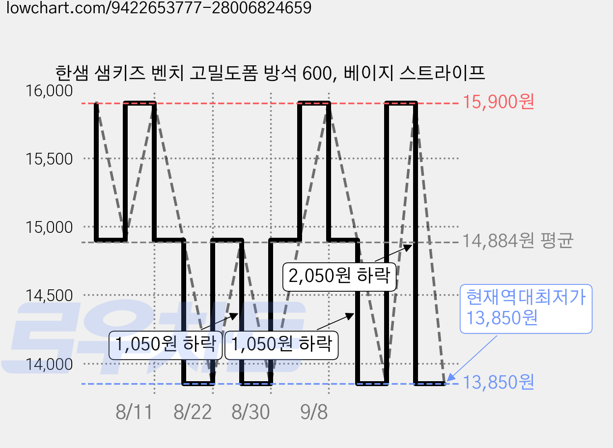 한샘 샘키즈 벤치 고밀도폼 방석 600, 베이지 스트라이프 가격 변동 차트, 현재가 13,850원, 역대최저가