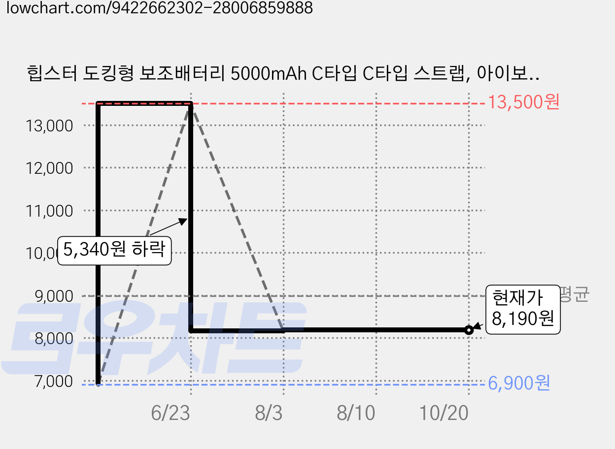 힙스터 도킹형 보조배터리 5000mAh C타입 C타입 스트랩, 아이보리, MOPB-R5-CHL 가격 변동 차트, 현재가 8,190원, 관측 최저가 6,900원
