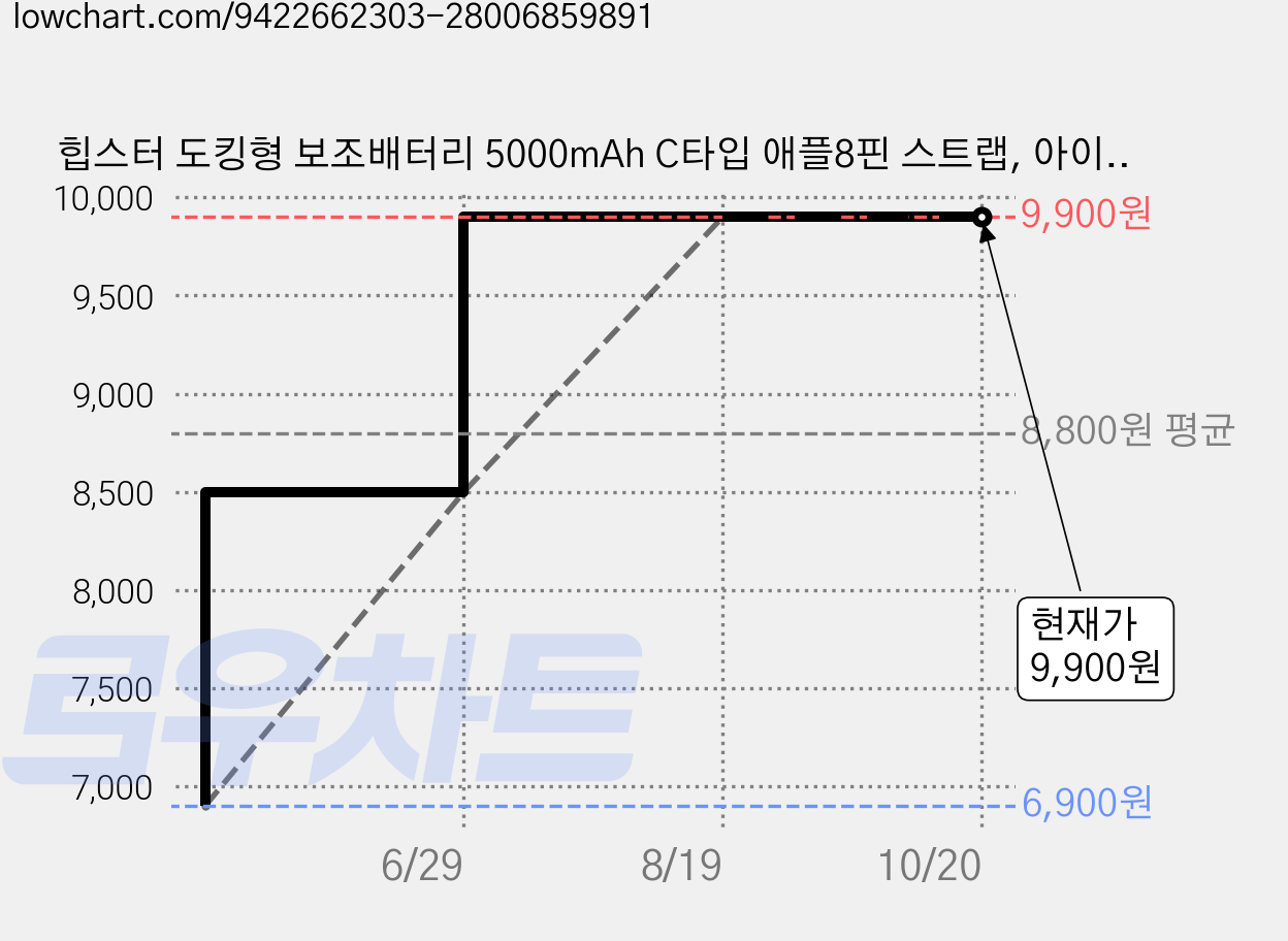 힙스터 도킹형 보조배터리 5000mAh C타입 애플8핀 스트랩, 아이보리, MOPB-R5-CHL 가격 변동 차트, 현재가 9,900원, 관측 최저가 6,900원