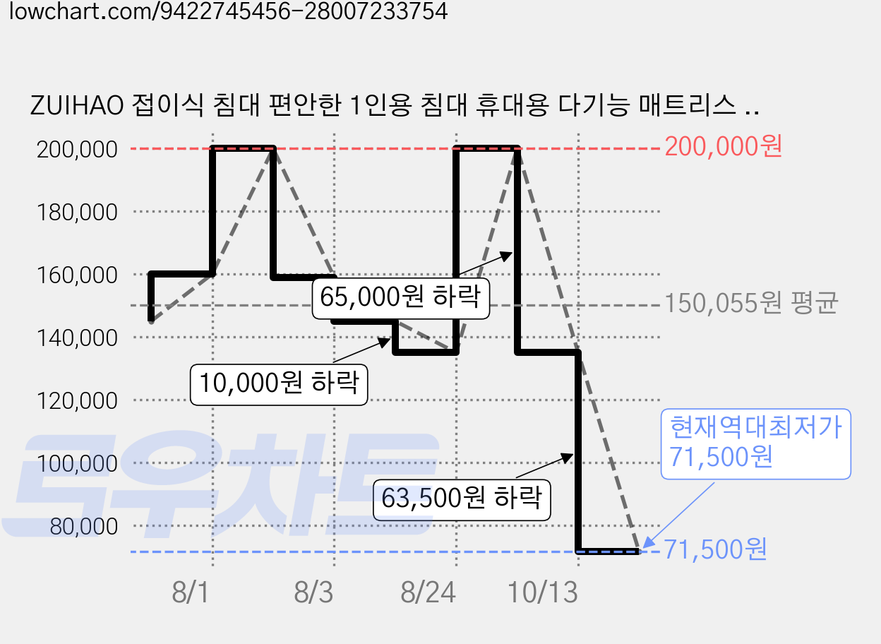 ZUIHAO 접이식 침대 편안한 1인용 침대 휴대용 다기능 매트리스 포함 낮잠에 안성맞춤, White 가격 변동 차트, 현재가 135,000원, 역대최저가