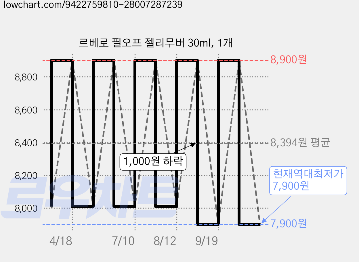 르베로 필오프 젤리무버 30ml, 1개 가격 변동 차트, 현재가 7,900원, 역대최저가