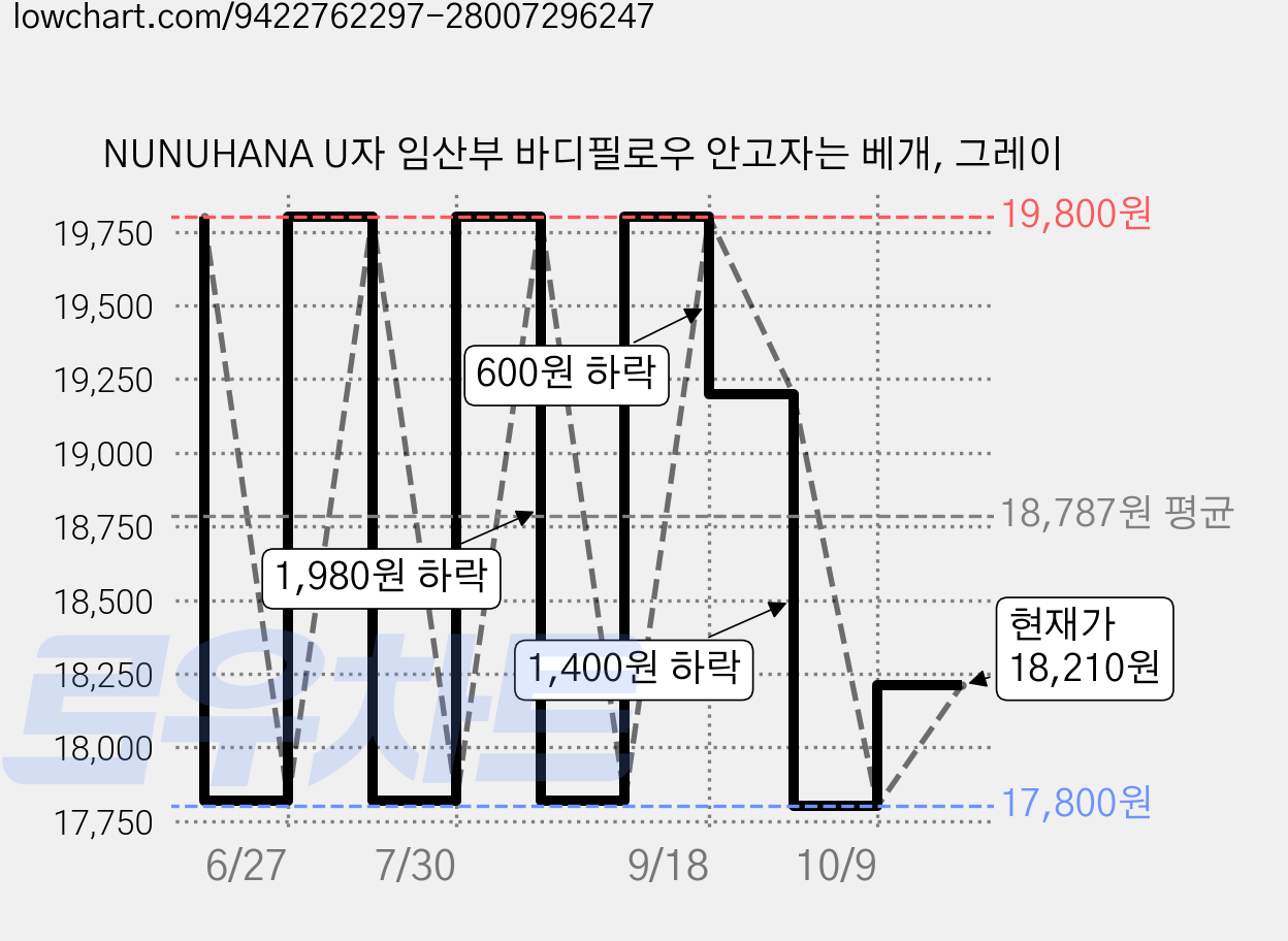 NUNUHANA U자 임산부 바디필로우 안고자는 베개, 그레이 가격 변동 차트, 현재가 18,210원, 관측 최저가 17,800원