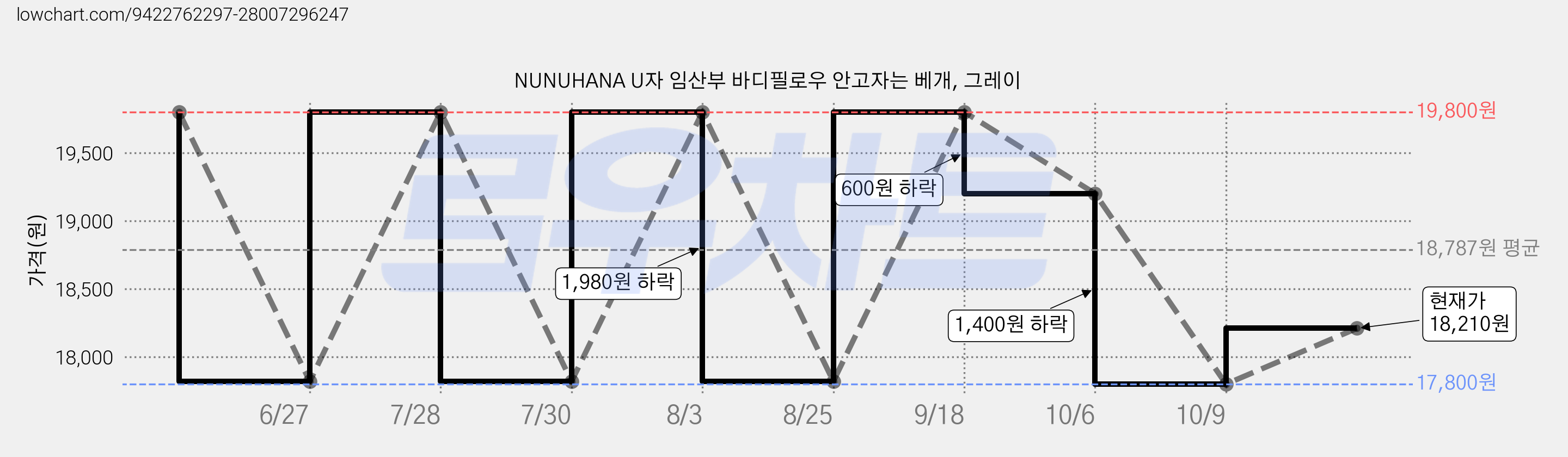 NUNUHANA U자 임산부 바디필로우 안고자는 베개, 그레이 가격 변동 차트, 현재가 18,210원, 관측 최저가 17,800원