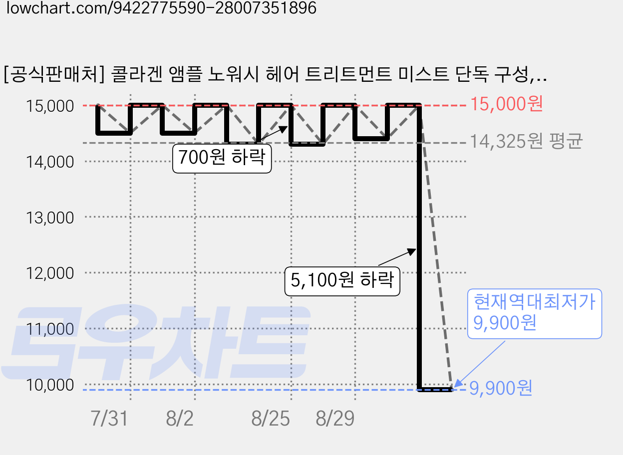 [공식판매처] 콜라겐 앰플 노워시 헤어 트리트먼트 미스트 단독 구성, 1개, 100ml 가격 변동 차트, 현재가 9,900원, 역대최저가