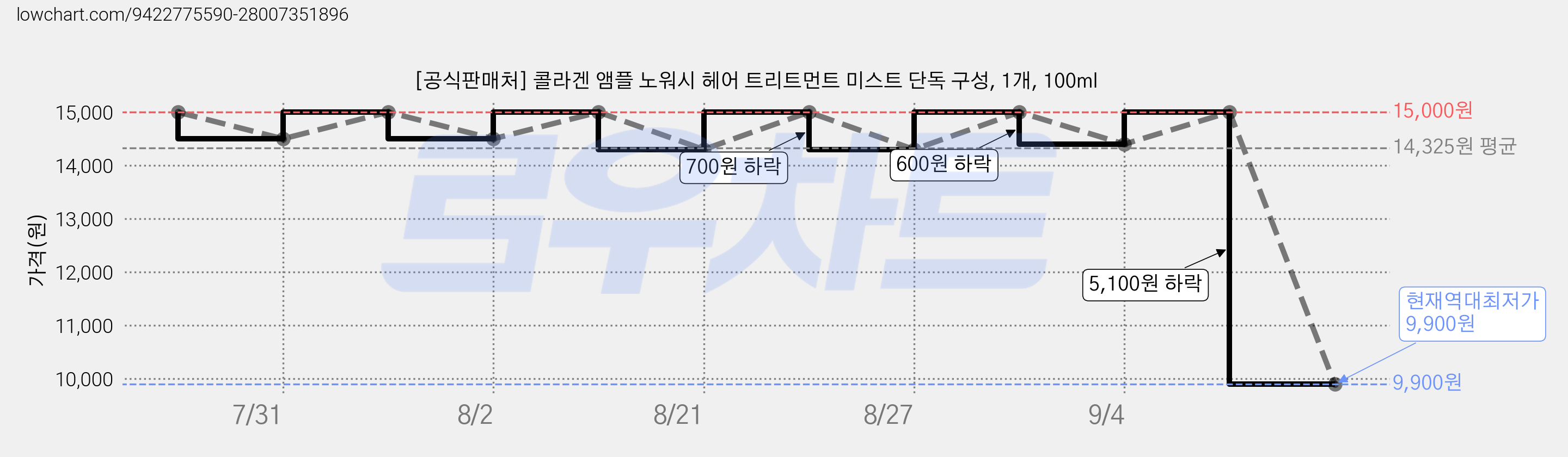 [공식판매처] 콜라겐 앰플 노워시 헤어 트리트먼트 미스트 단독 구성, 1개, 100ml 가격 변동 차트, 현재가 9,900원, 역대최저가