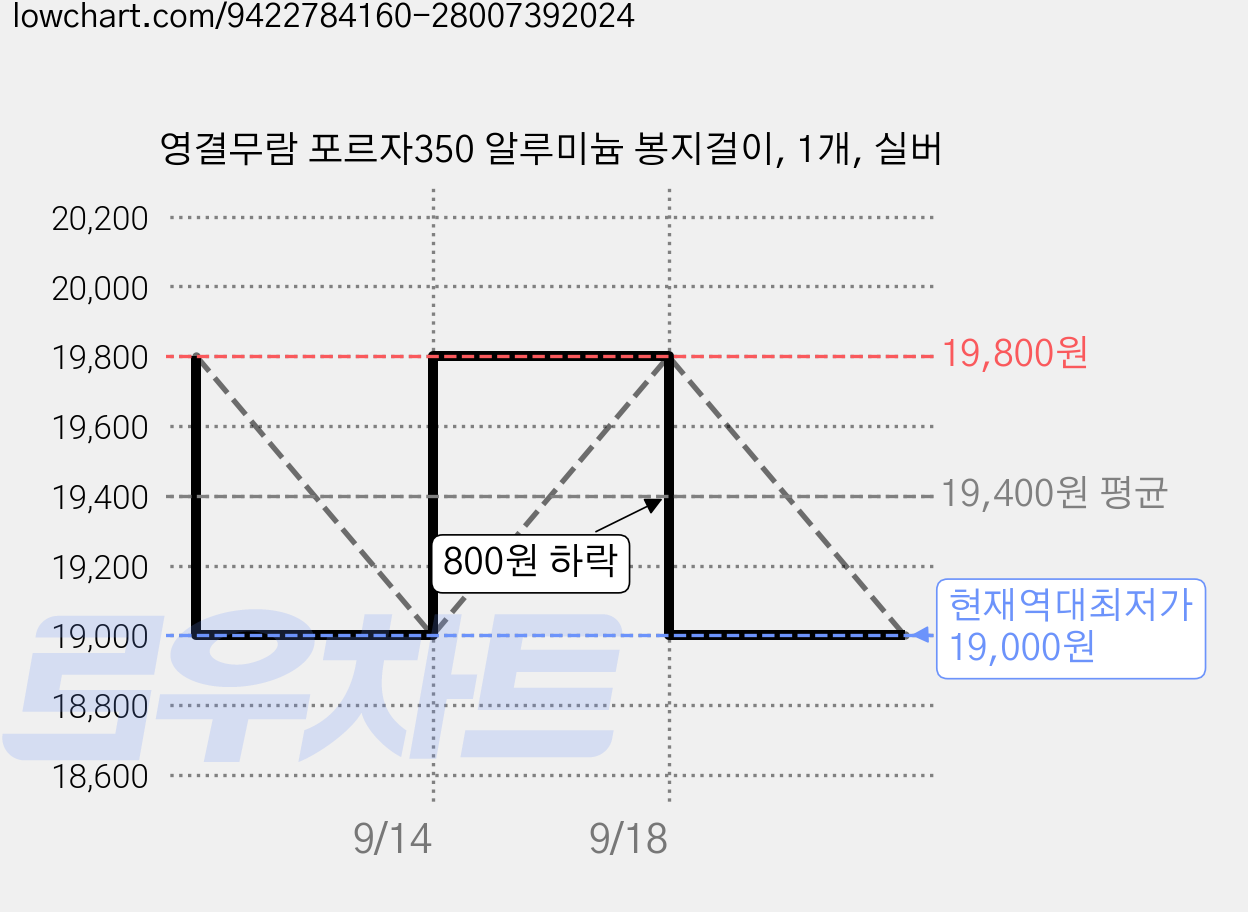 영결무람 포르자350 알루미늄 봉지걸이, 1개, 실버 가격 변동 차트, 현재가 19,000원, 역대최저가