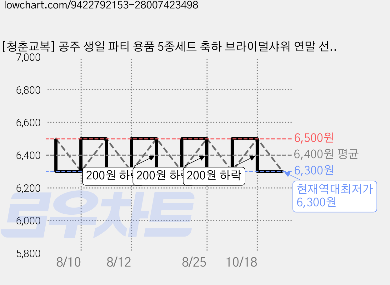 [청춘교복] 공주 생일 파티 용품 5종세트 축하 브라이덜샤워 연말 선물 소품 프린세스 코스튬 주얼리 왕관 요술봉 목걸이 액세사리, 1개, 라벤더 가격 변동 차트, 현재가 6,300원, 역대최저가