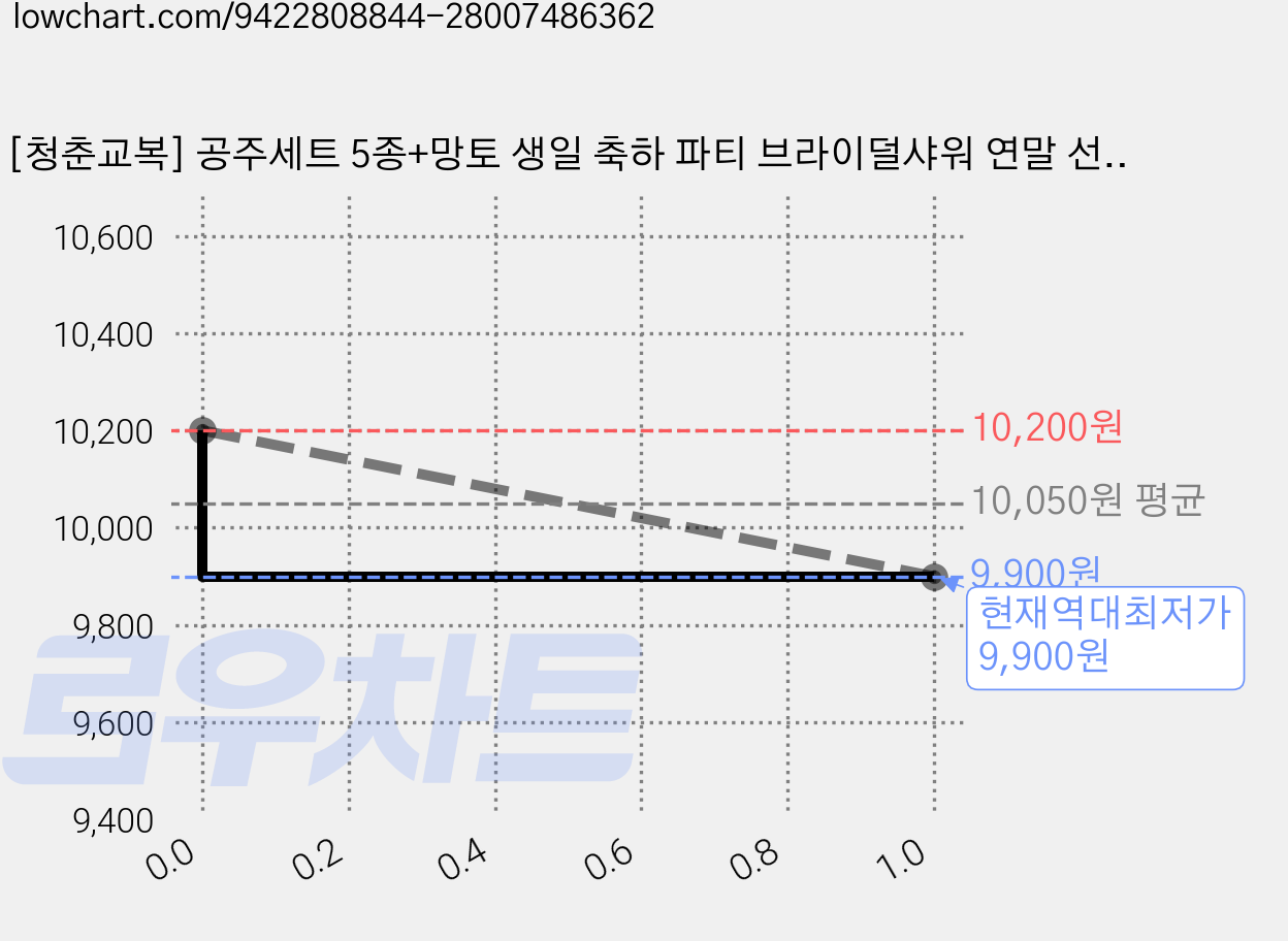 [청춘교복] 공주세트 5종+망토 생일 축하 파티 브라이덜샤워 연말 선물 소품 프린세스 코스튬 주얼리 왕관 요술봉 목걸이 액세사리, 1개, 레드 가격 변동 차트, 현재가 9,900원, 역대최저가
