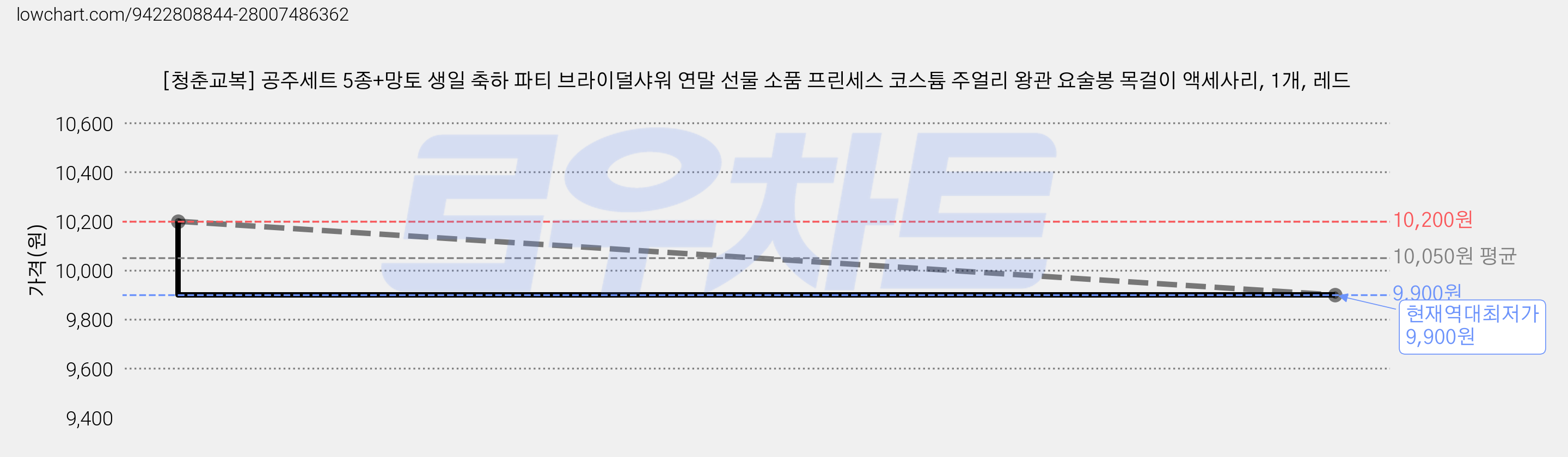 [청춘교복] 공주세트 5종+망토 생일 축하 파티 브라이덜샤워 연말 선물 소품 프린세스 코스튬 주얼리 왕관 요술봉 목걸이 액세사리, 1개, 레드 가격 변동 차트, 현재가 9,900원, 역대최저가