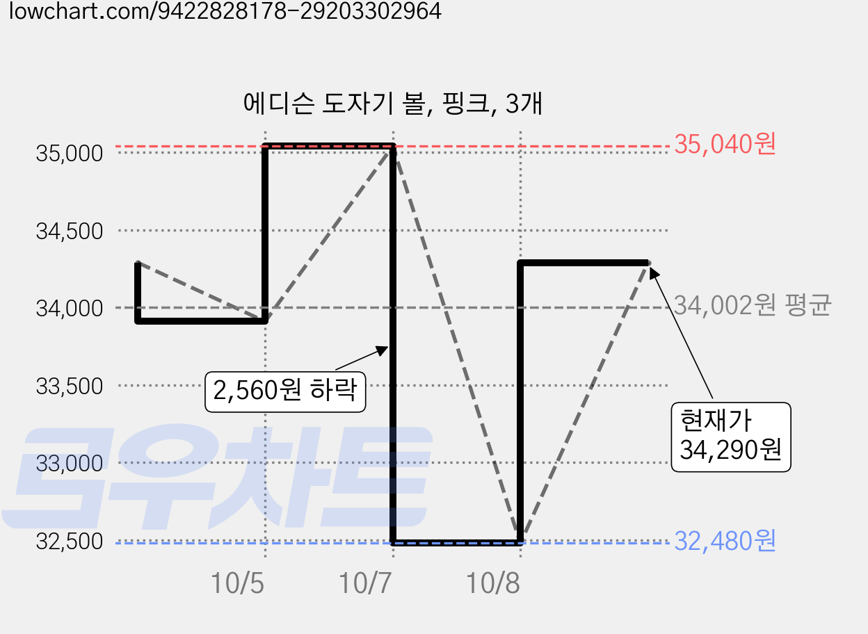에디슨 도자기 볼, 핑크, 3개 가격 변동 차트, 현재가 32,480원, 역대최저가