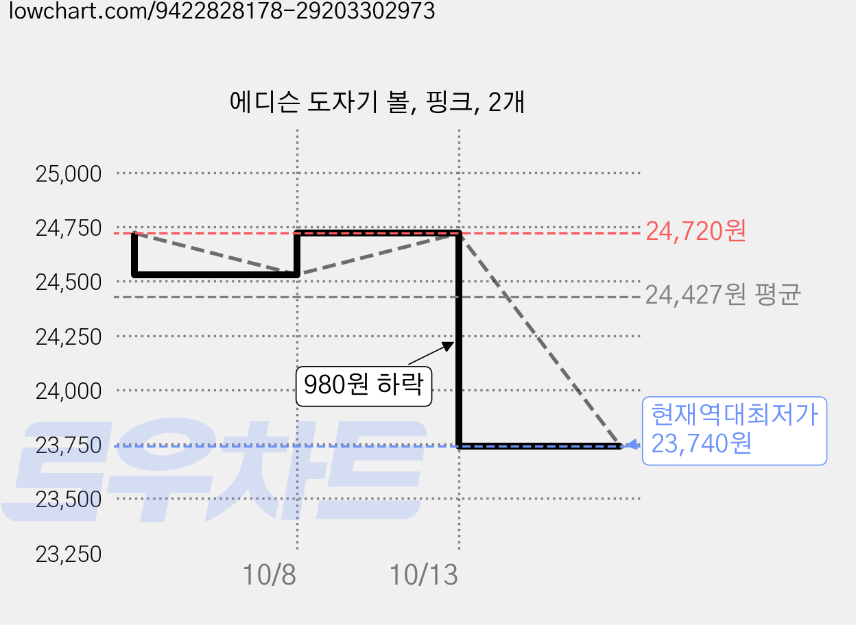 에디슨 도자기 볼, 핑크, 2개 가격 변동 차트, 현재가 23,740원, 역대최저가