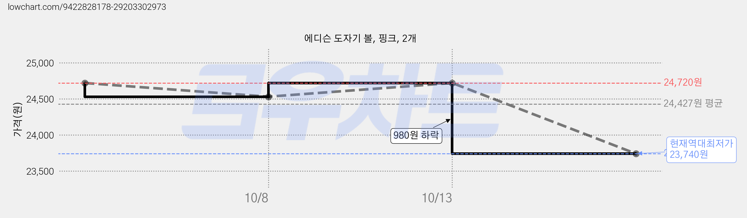에디슨 도자기 볼, 핑크, 2개 가격 변동 차트, 현재가 23,740원, 역대최저가