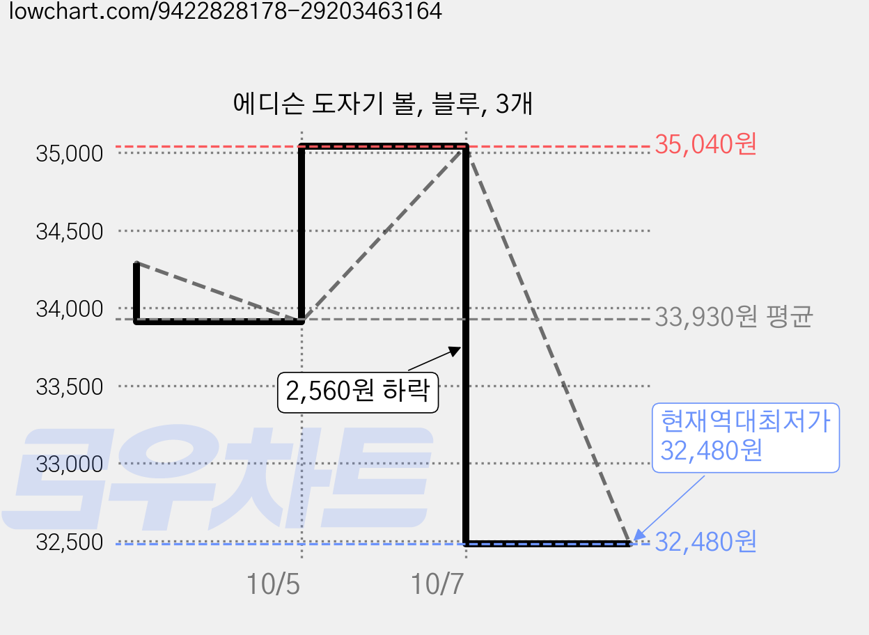 에디슨 도자기 볼, 블루, 3개 가격 변동 차트, 현재가 32,480원, 역대최저가