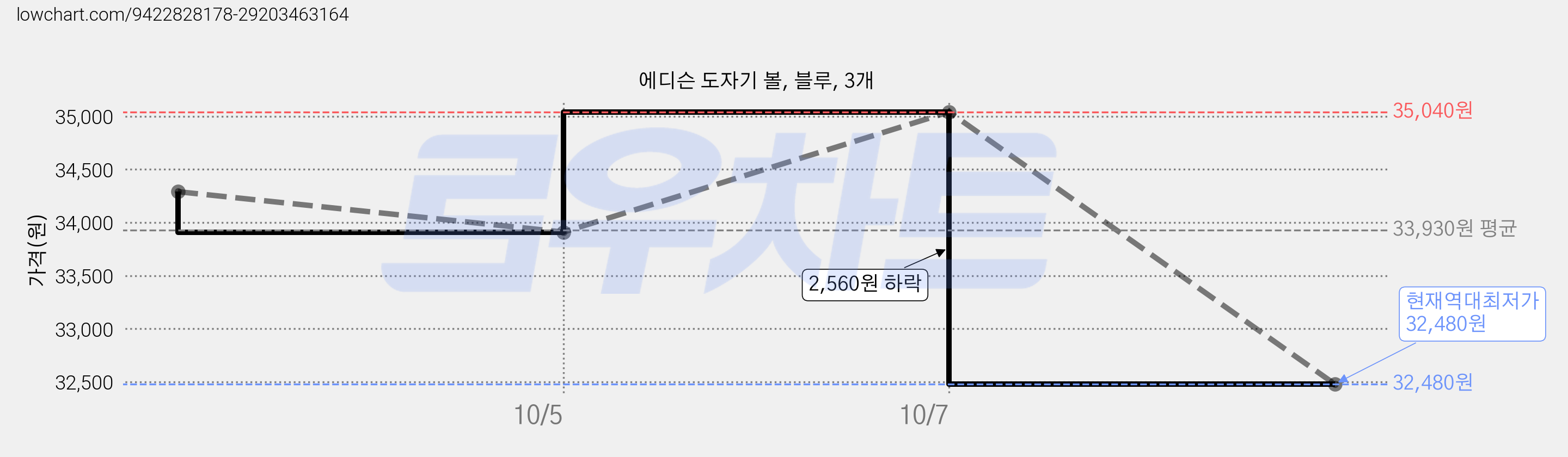 에디슨 도자기 볼, 블루, 3개 가격 변동 차트, 현재가 32,480원, 역대최저가