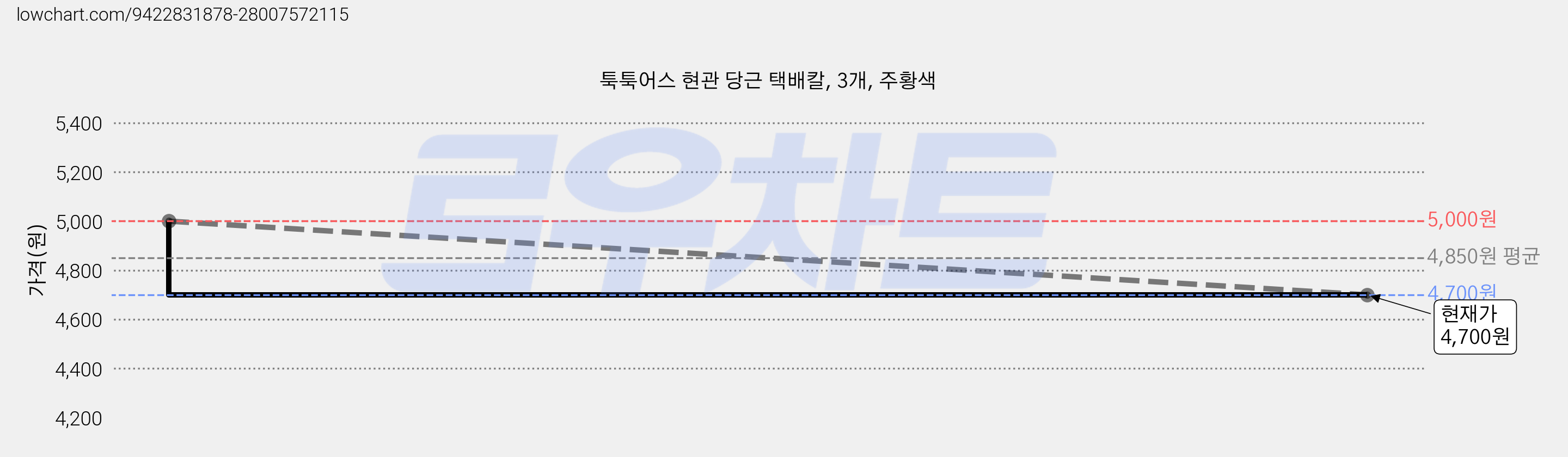 툭툭어스 현관 당근 택배칼, 3개, 주황색 가격 변동 차트, 현재가 4,700원, 관측 최저가 4,500원