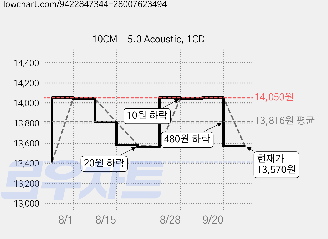 10CM - 5.0 Acoustic, 1CD 가격 변동 차트, 현재가 13,570원, 관측 최저가 13,410원