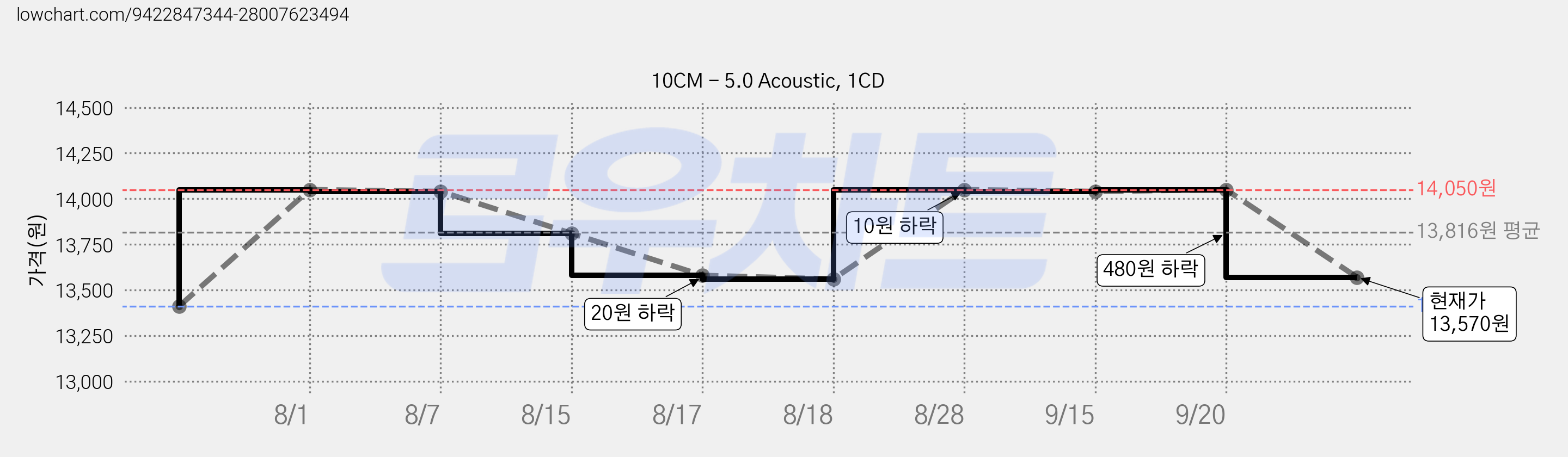 10CM - 5.0 Acoustic, 1CD 가격 변동 차트, 현재가 13,570원, 관측 최저가 13,410원