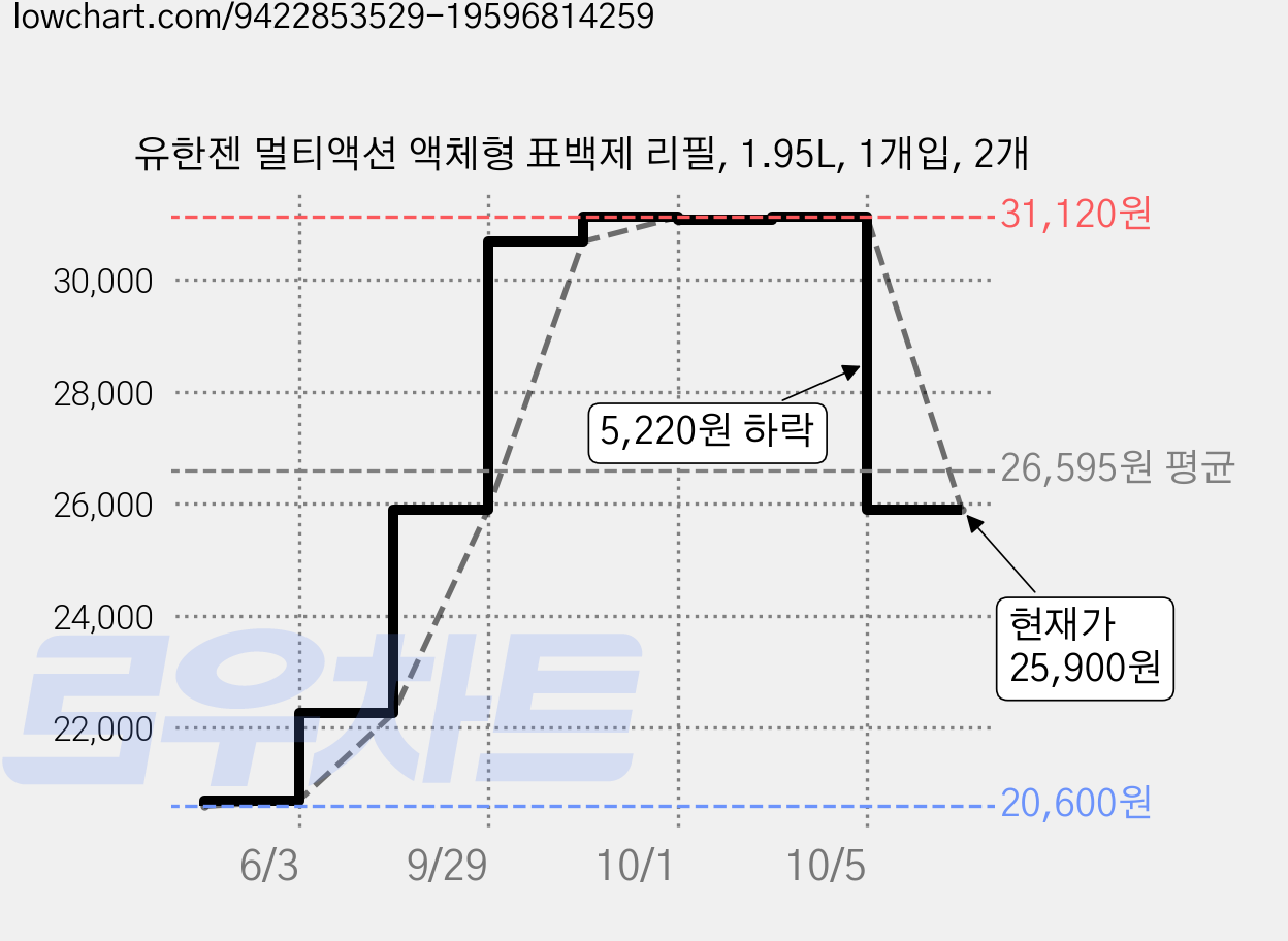 유한젠 멀티액션 액체형 표백제 리필, 1.95L, 1개입, 2개 가격 변동 차트, 현재가 25,900원, 관측 최저가 20,600원