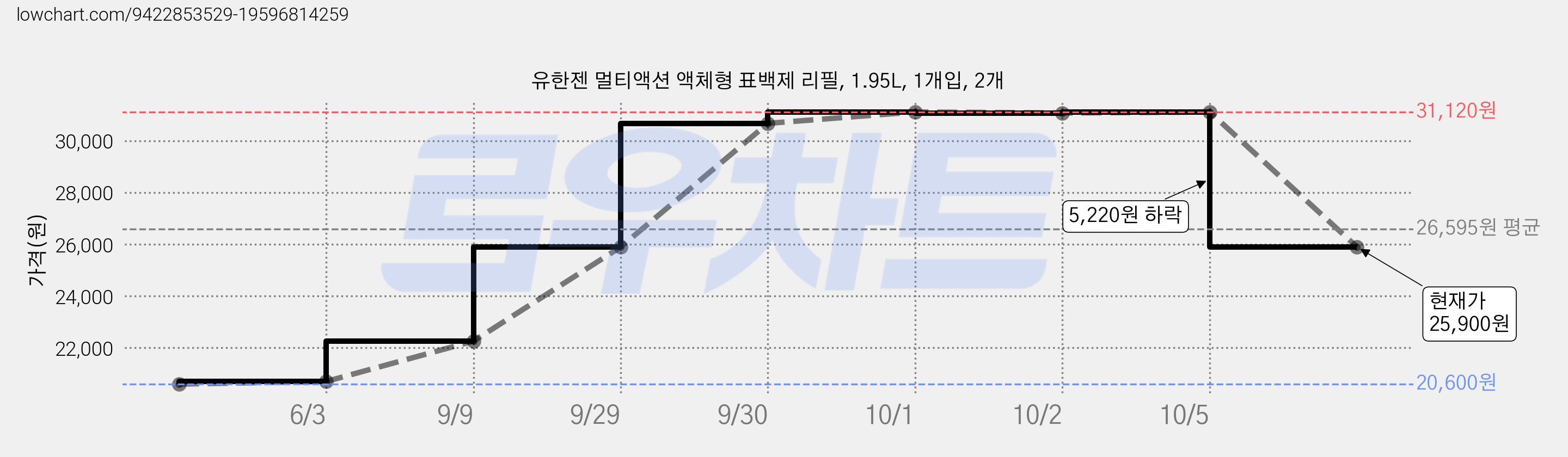 유한젠 멀티액션 액체형 표백제 리필, 1.95L, 1개입, 2개 가격 변동 차트, 현재가 25,900원, 관측 최저가 20,600원