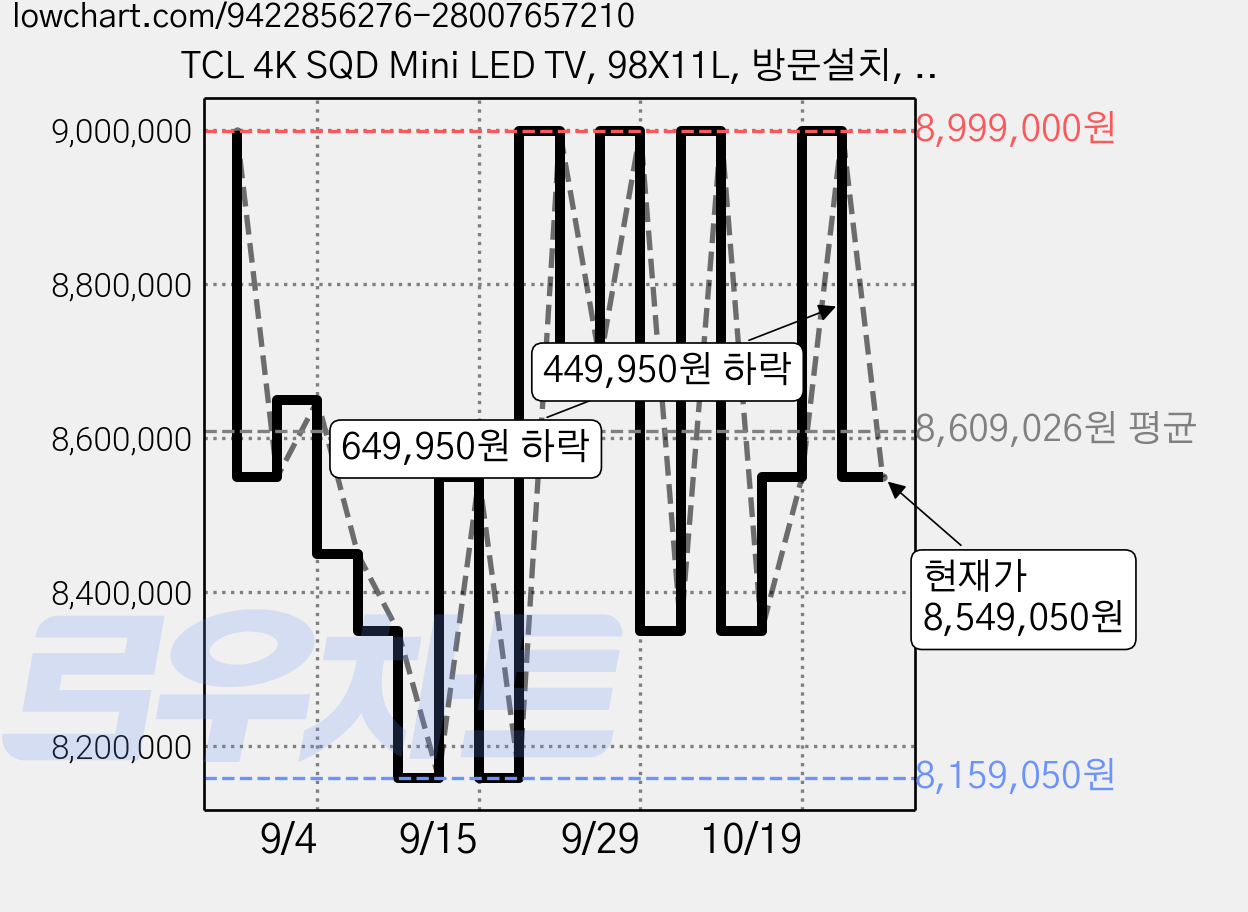 TCL 4K SQD Mini LED TV, 98X11L, 방문설치, 스탠드형, 248cm(98인치) 가격 변동 차트, 현재가 8,549,050원, 관측 최저가 8,159,050원