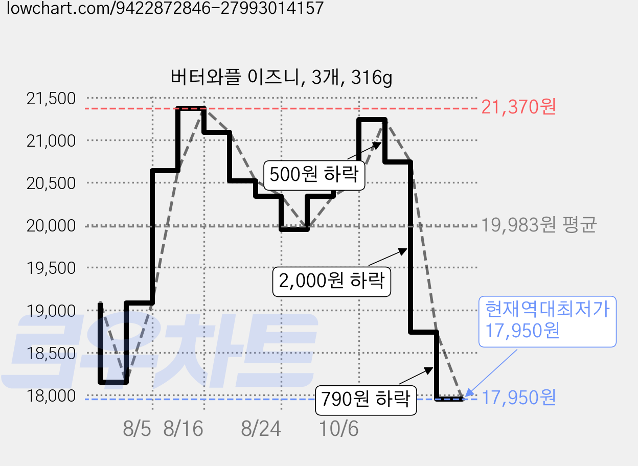 버터와플 이즈니, 3개, 316g 가격 변동 차트, 현재가 17,950원, 역대최저가