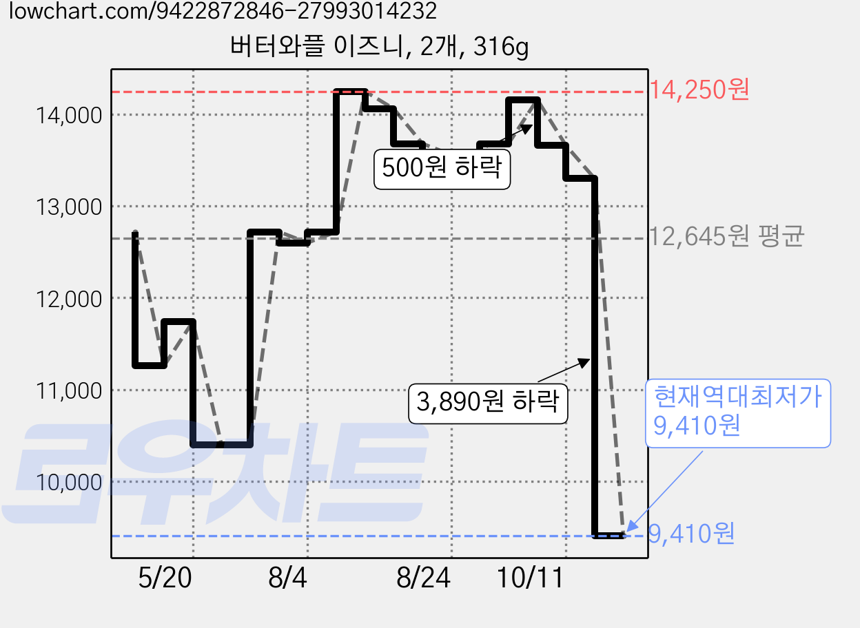 버터와플 이즈니, 2개, 316g 가격 변동 차트, 현재가 9,410원, 역대최저가