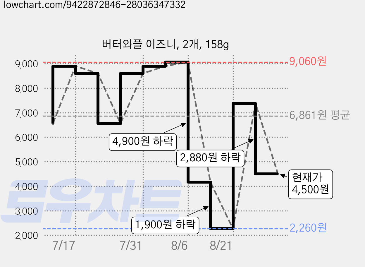 버터와플 이즈니, 2개, 158g 가격 변동 차트, 현재가 4,500원, 관측 최저가 2,260원