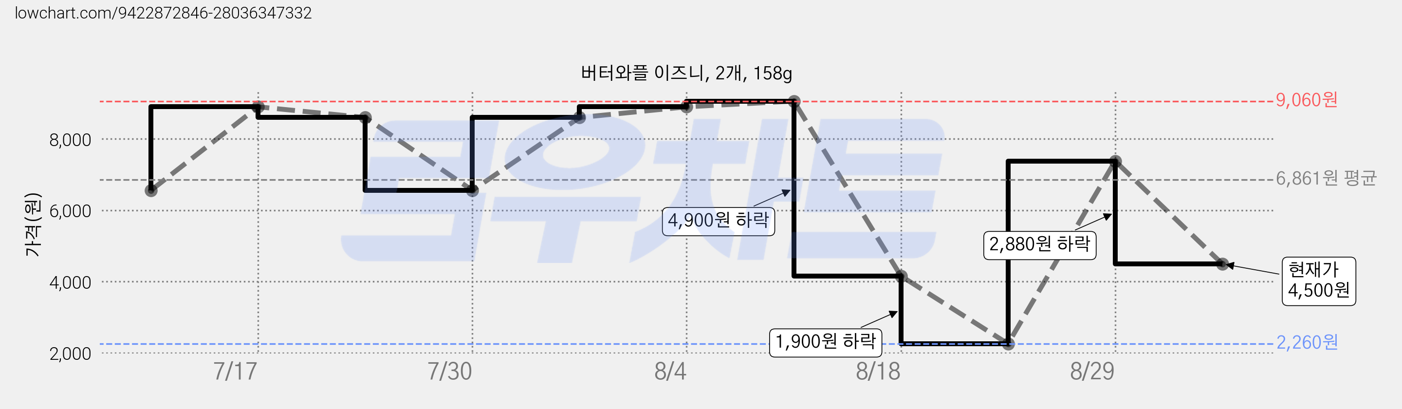 버터와플 이즈니, 2개, 158g 가격 변동 차트, 현재가 4,500원, 관측 최저가 2,260원