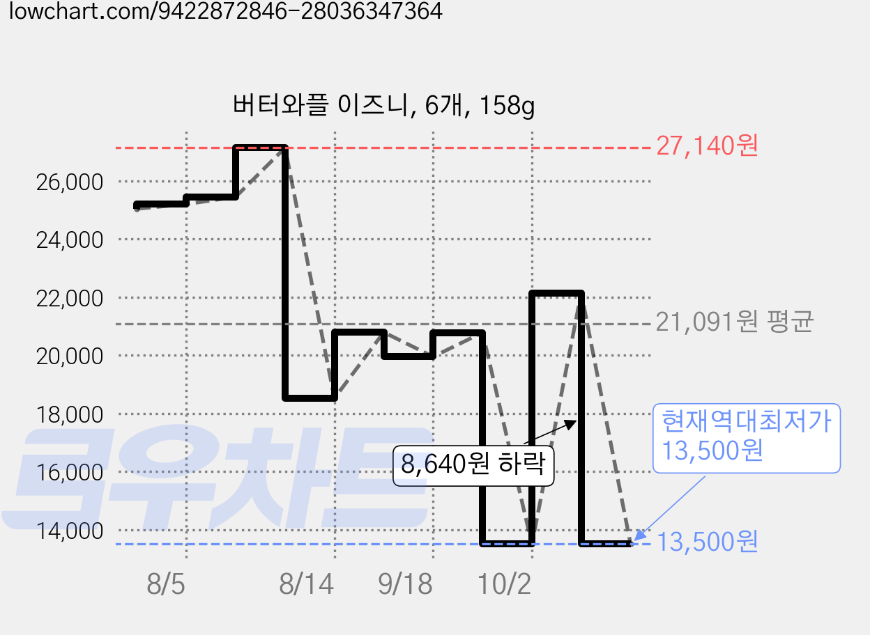버터와플 이즈니, 6개, 158g 가격 변동 차트, 현재가 13,500원, 역대최저가