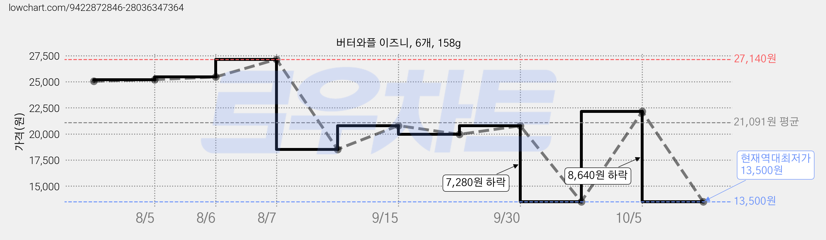 버터와플 이즈니, 6개, 158g 가격 변동 차트, 현재가 13,500원, 역대최저가