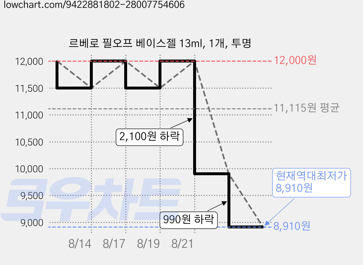 르베로 필오프 베이스젤 13ml, 1개, 투명 가격 변동 차트, 현재가 8,910원, 역대최저가
