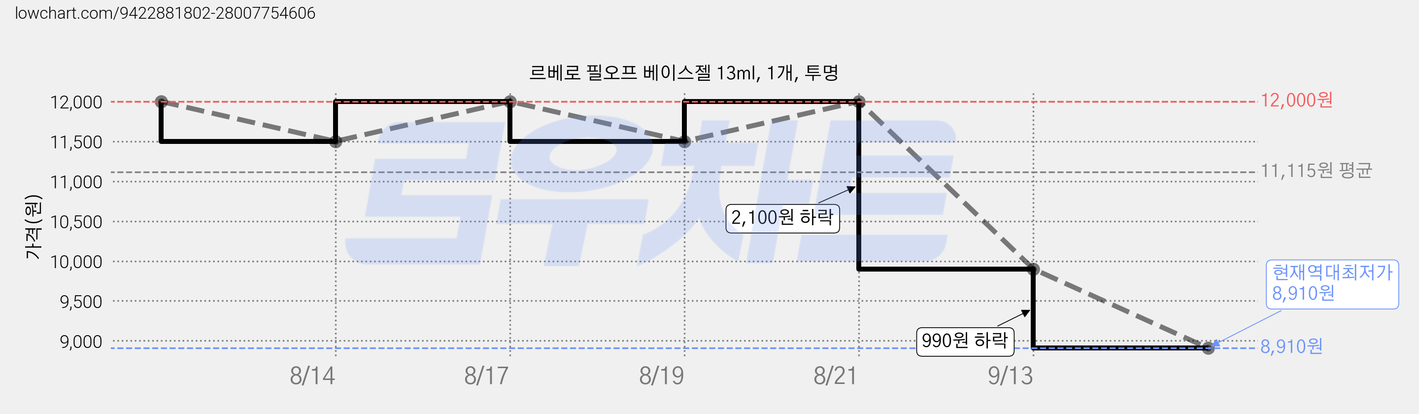 르베로 필오프 베이스젤 13ml, 1개, 투명 가격 변동 차트, 현재가 8,910원, 역대최저가