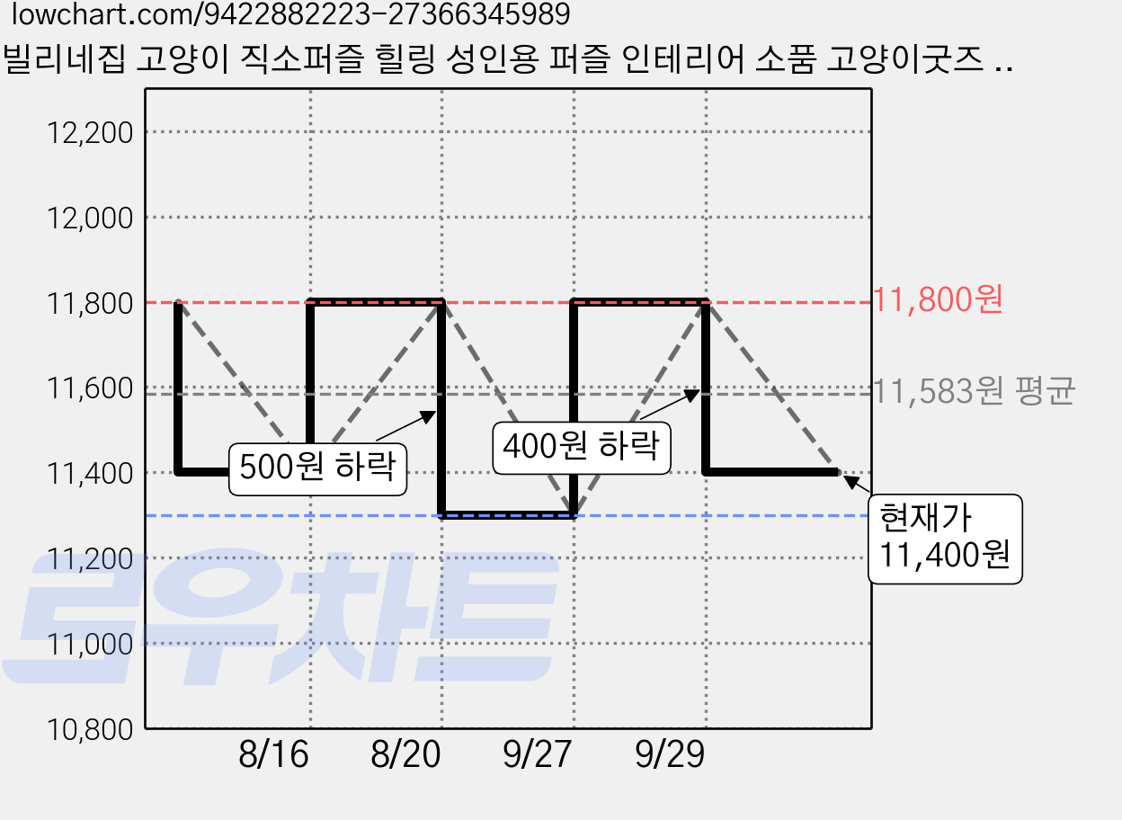 빌리네집 고양이 직소퍼즐 힐링 성인용 퍼즐 인테리어 소품 고양이굿즈 135피스, 마이아르컬러, 1개 가격 변동 차트, 현재가 11,400원, 관측 최저가 11,300원