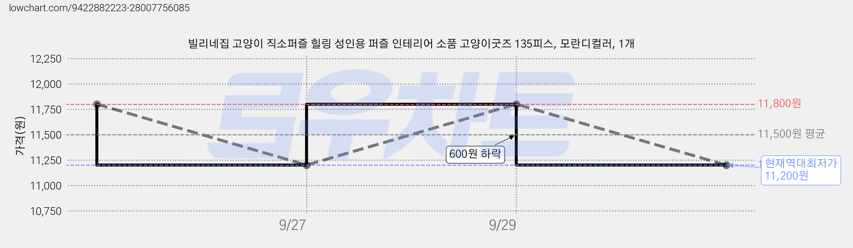 빌리네집 고양이 직소퍼즐 힐링 성인용 퍼즐 인테리어 소품 고양이굿즈 135피스, 모란디컬러, 1개 가격 변동 차트, 현재가 11,200원, 역대최저가