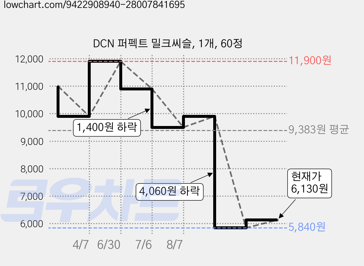 DCN 퍼펙트 밀크씨슬, 1개, 60정 가격 변동 차트, 현재가 6,130원, 관측 최저가 5,840원