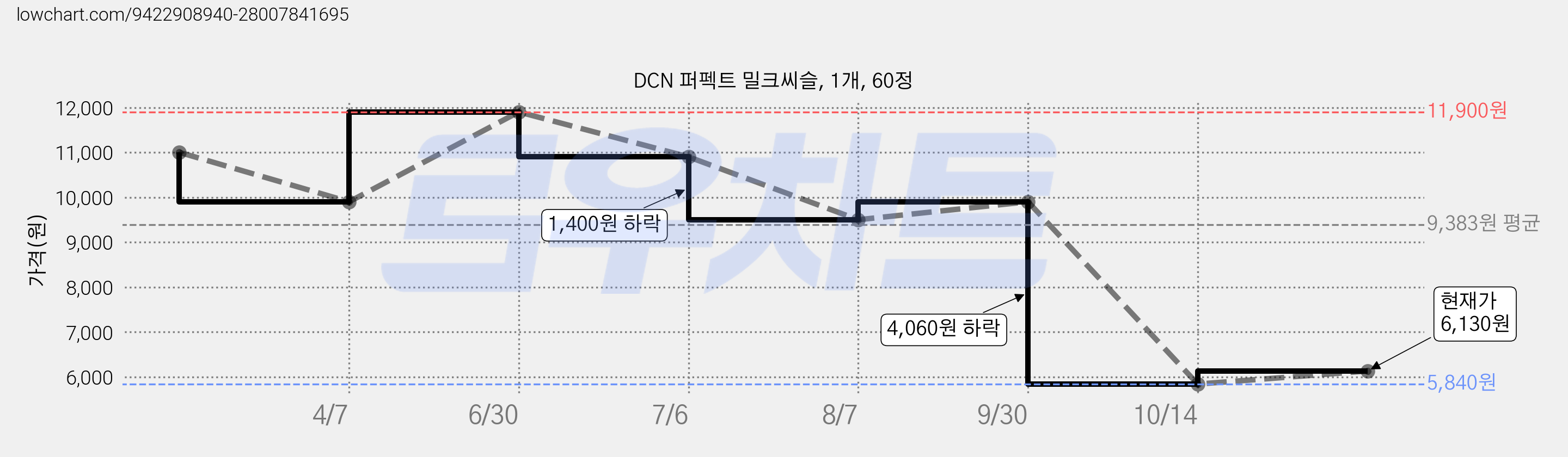 DCN 퍼펙트 밀크씨슬, 1개, 60정 가격 변동 차트, 현재가 6,130원, 관측 최저가 5,840원