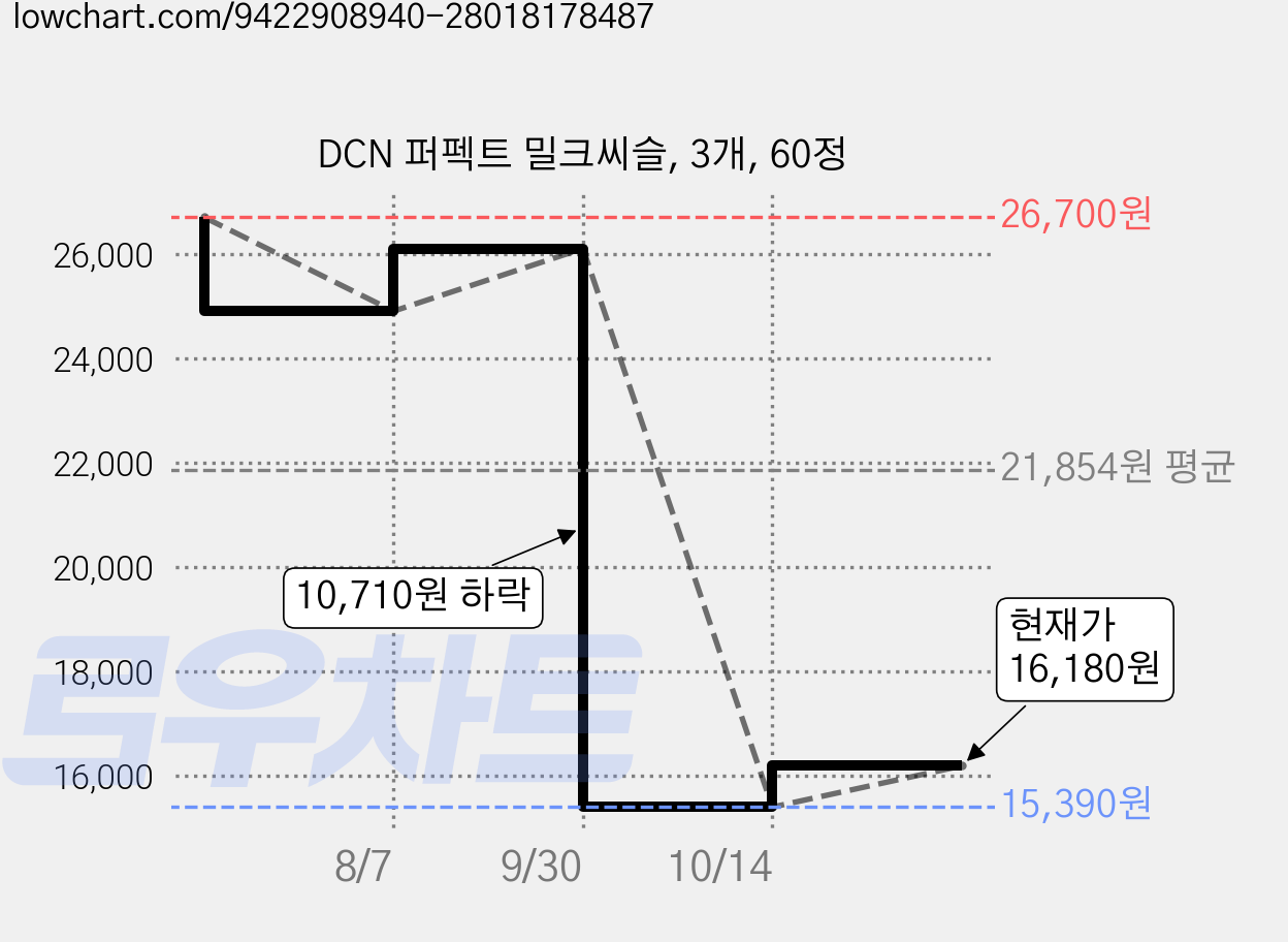 DCN 퍼펙트 밀크씨슬, 3개, 60정 가격 변동 차트, 현재가 16,180원, 관측 최저가 15,390원
