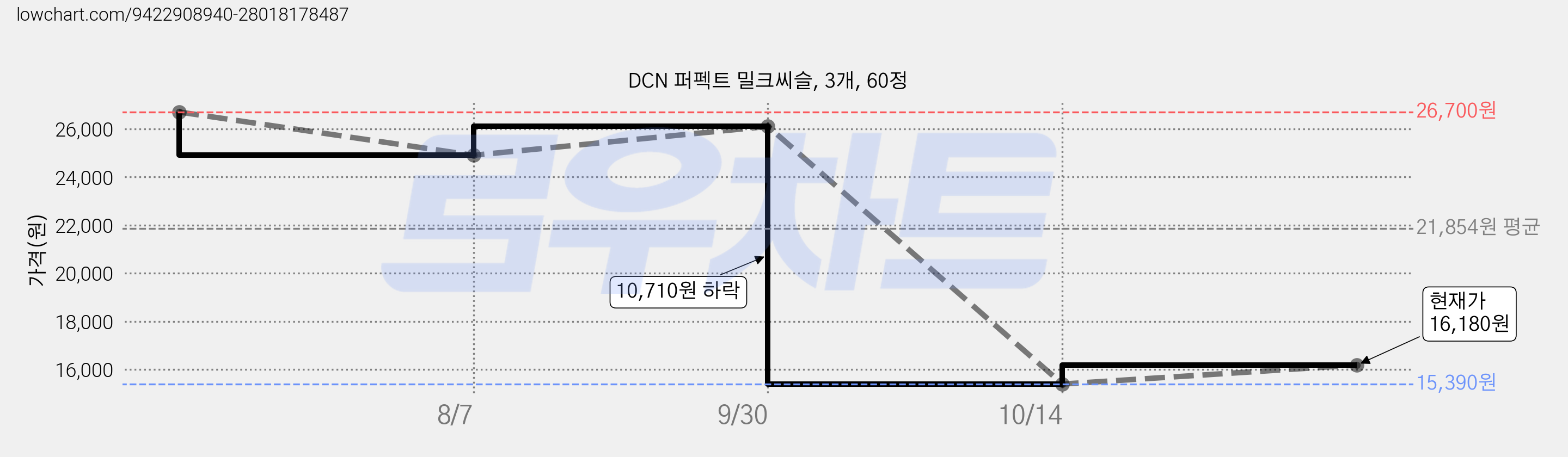 DCN 퍼펙트 밀크씨슬, 3개, 60정 가격 변동 차트, 현재가 16,180원, 관측 최저가 15,390원