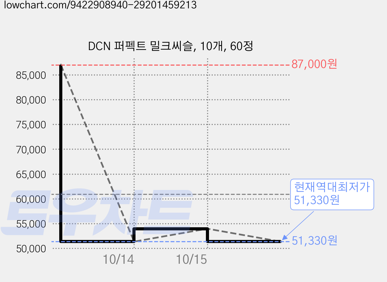 DCN 퍼펙트 밀크씨슬, 10개, 60정 가격 변동 차트, 현재가 51,330원, 역대최저가