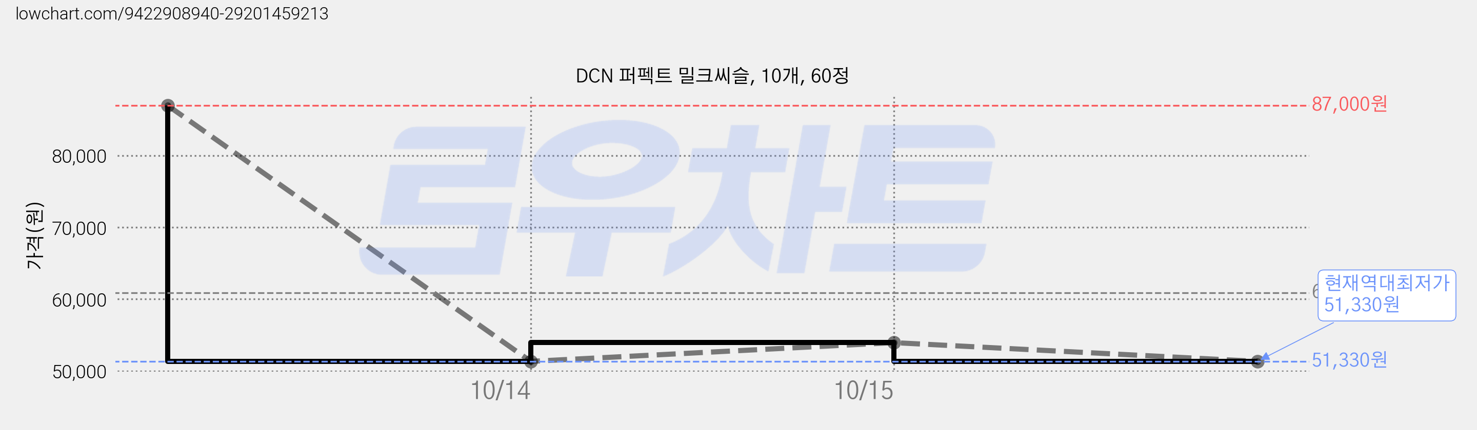 DCN 퍼펙트 밀크씨슬, 10개, 60정 가격 변동 차트, 현재가 51,330원, 역대최저가